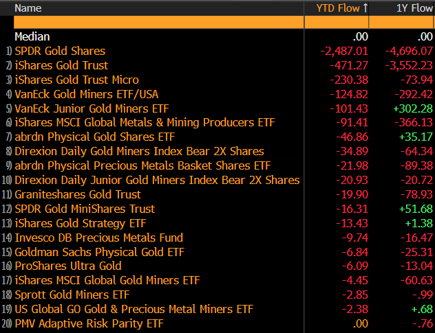 Bitcoin ETFs Attract 4 1 Billion Amid 3 Billion Gold Outflows