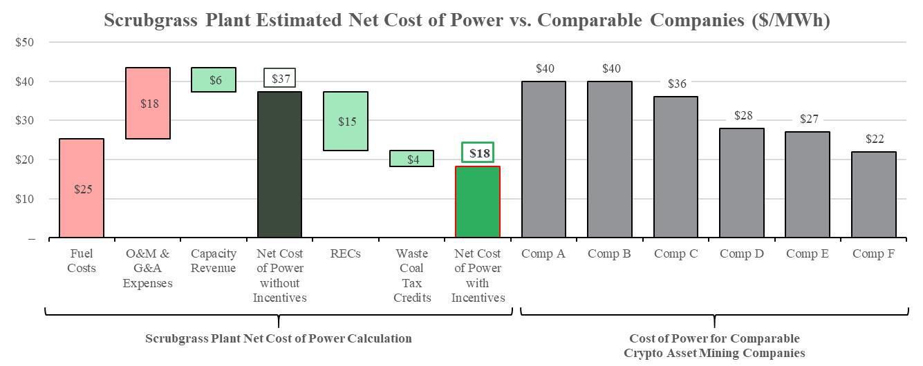 Stronghold Digital's Net Cost of Power (Stronghold Digital S-1)