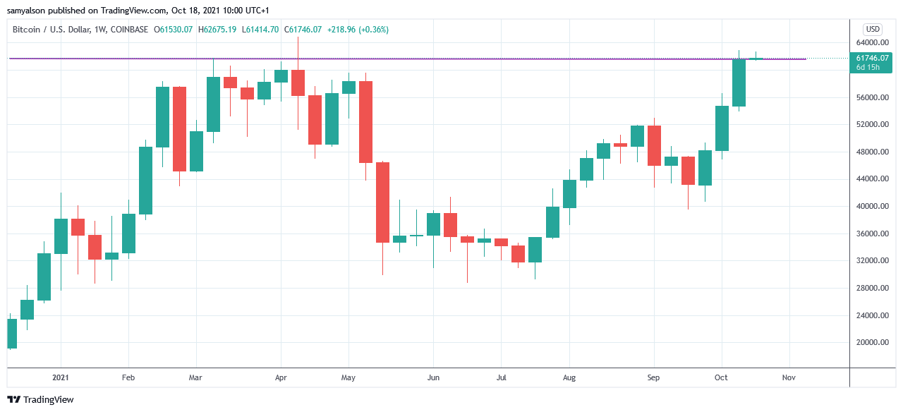 Bitcoin daily chart