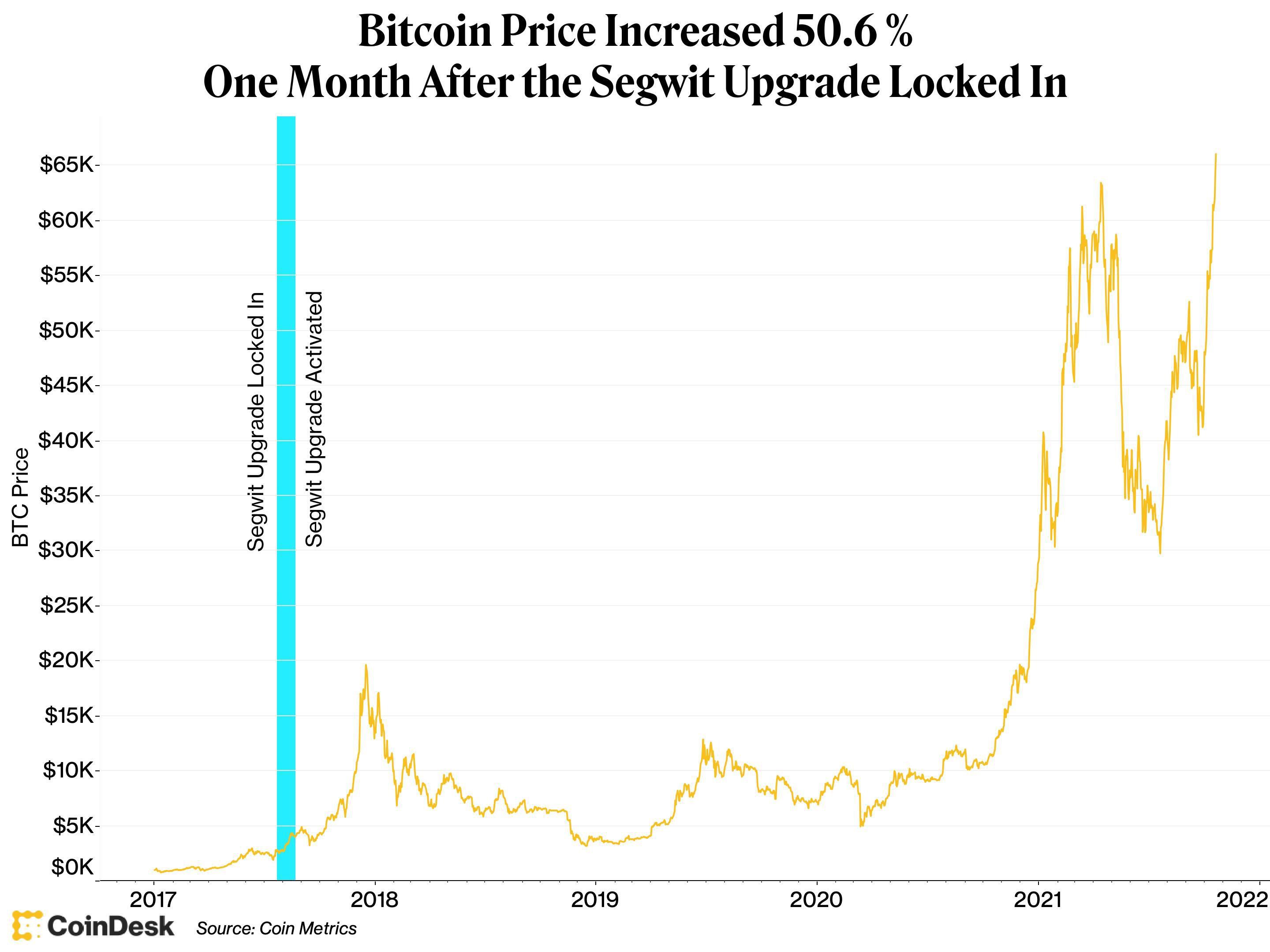 Turquoise vertical bar on bitcoin's price chart highlights the price impact of the SegWit upgrade in 2017. It was a big jump at the time, though the cryptocurrency's subsequent rally makes it look like a blip. (Shuai Hao/CoinDesk) 