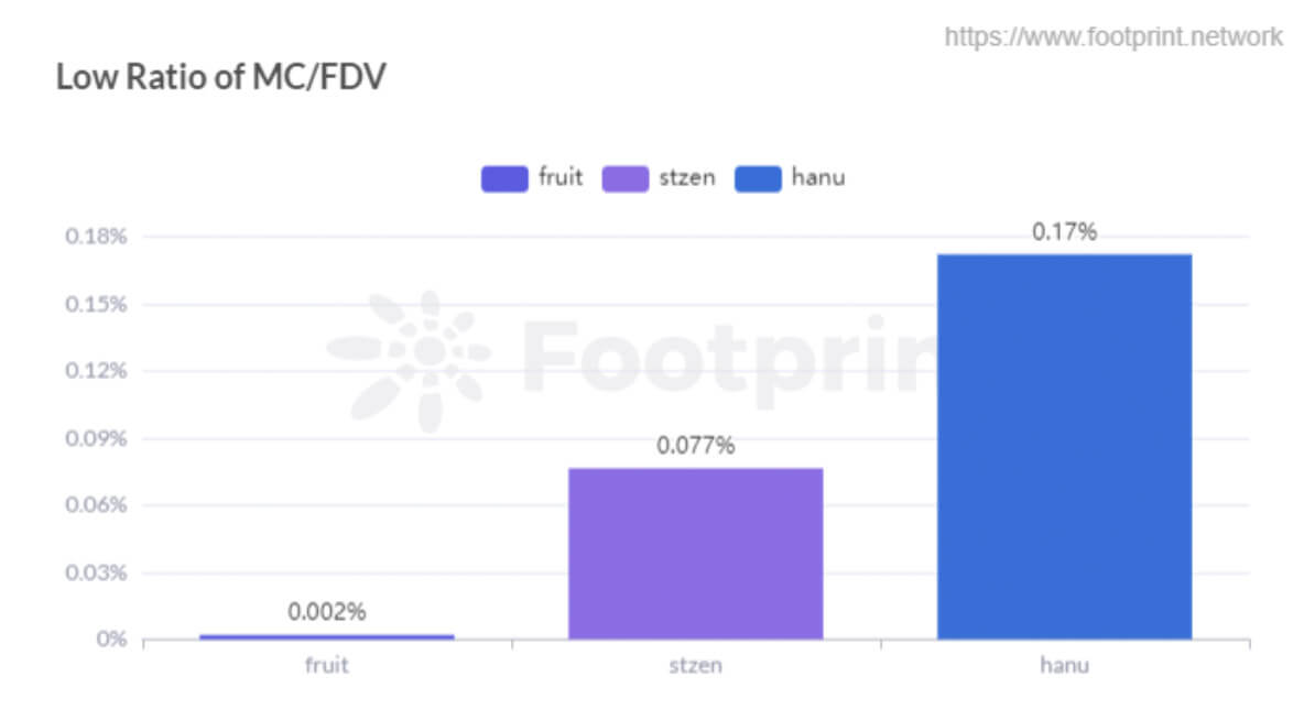 Low Ratio of  MC/FDV  (Data source: Footprint Analytics)