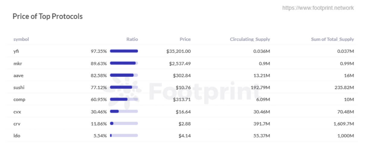 Price of Top Protocols (Data source: Footprint Analytics)