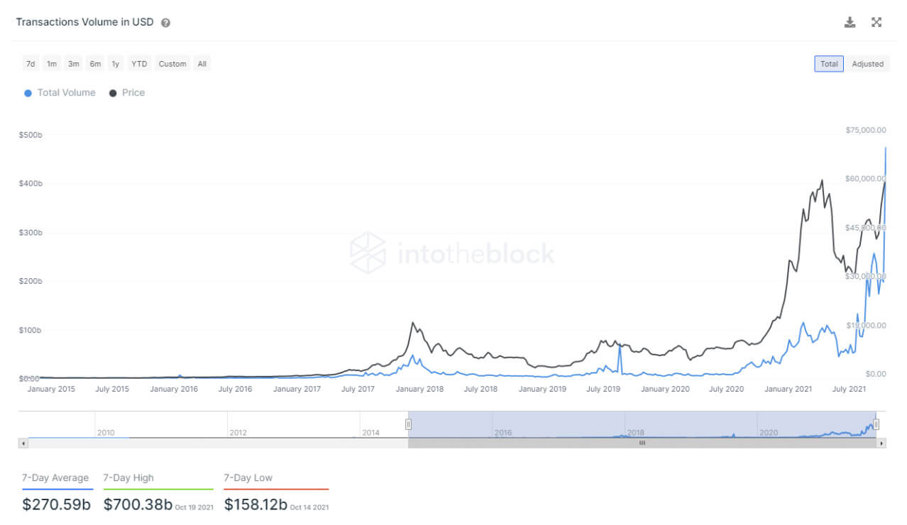 As of October 21, via IntoTheBlock on-chain analytics page.