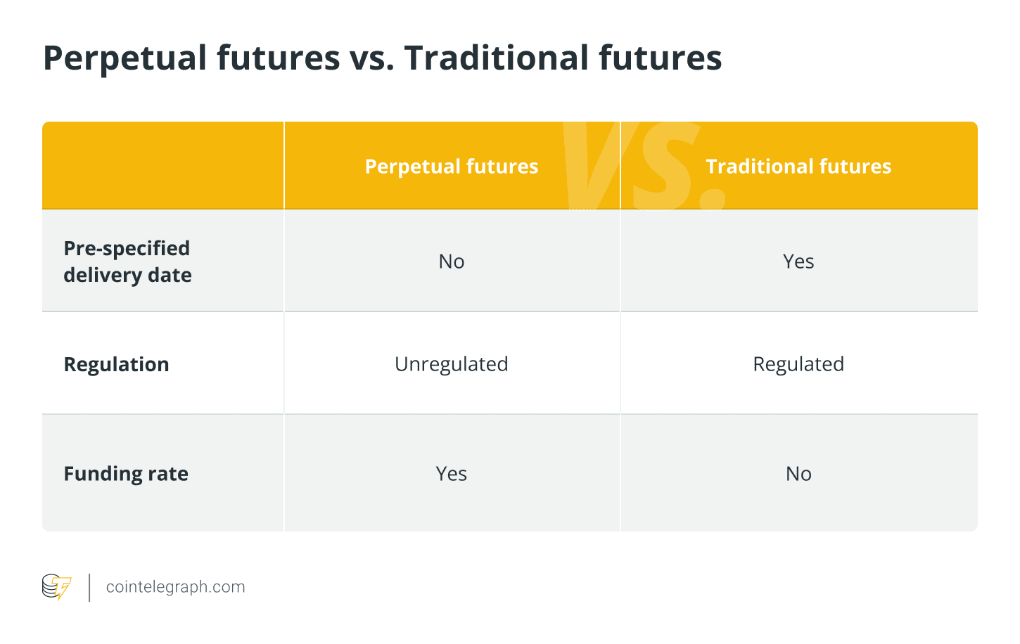 Perpetual futures vs. Traditional futures