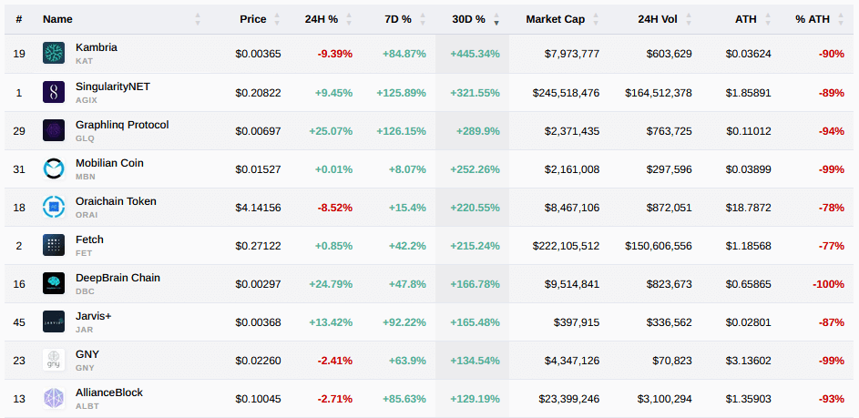 Top 10 AI cryptos by 30 day performance