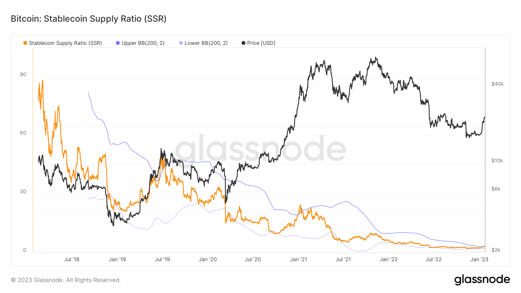 Stablecoin Supply Ratio: (Source: Glassnode)
