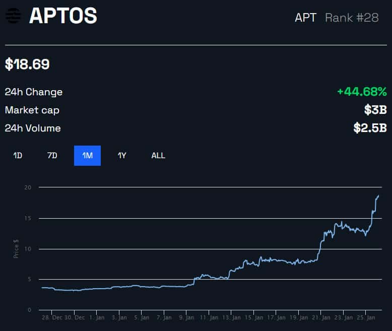 APT/USD price one month - BeInCrypto