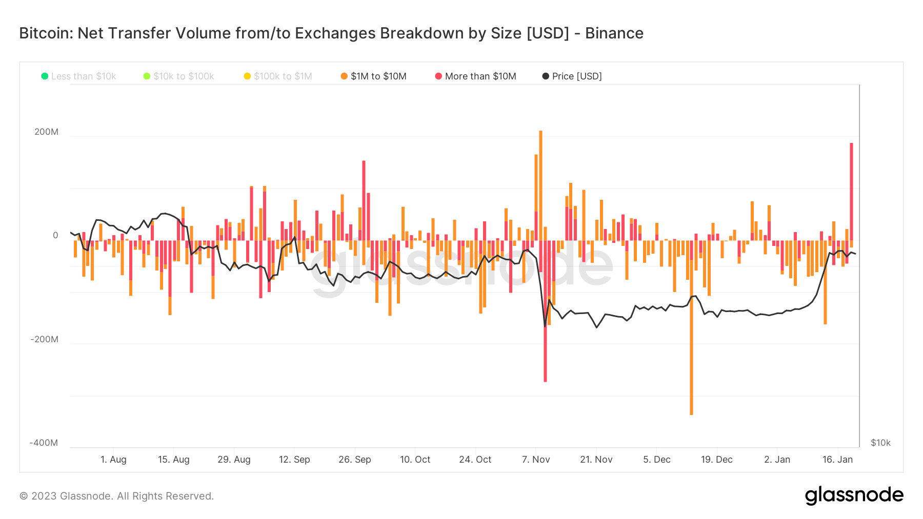 Bitcoin: Net Transfer Volume from/to Exchanges Breakdown by Size [USD]: (Source: Glassnode)