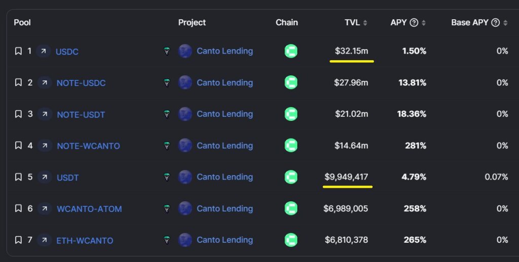 Total Value Locked (TVL) of USDC and USDT on Canto chain
