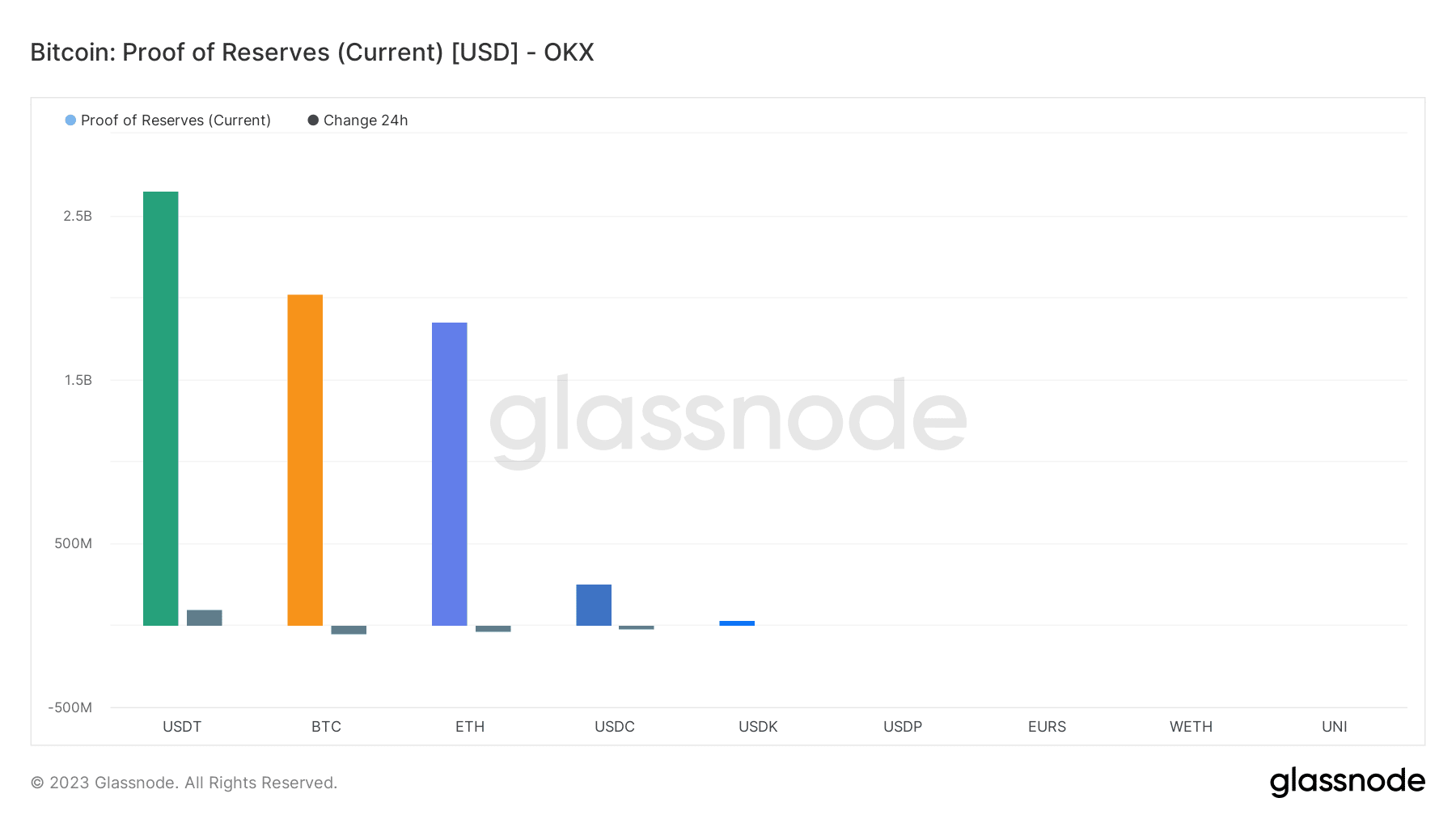 OKX Proof of Reserves - (Source: Glassnode.com)
