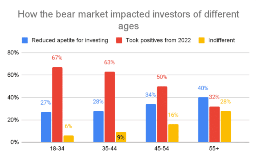 Crypto Bear Market Outlook by Age Group Source: eToro