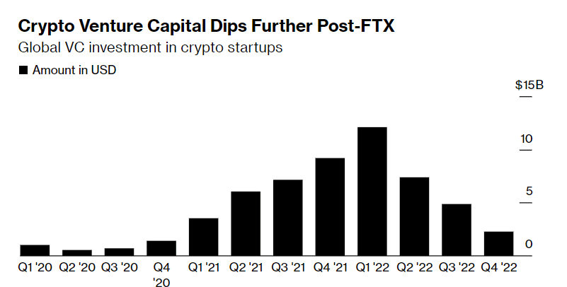 VC Investments in Crypto Highlight Vauld and Nexo Challenges Chart by Bloomberg