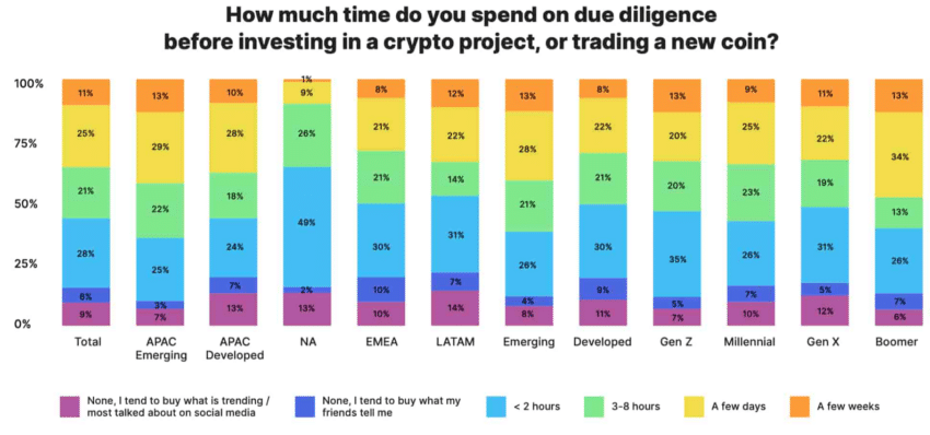 Time Spent on Due Diligence Source: Bybit