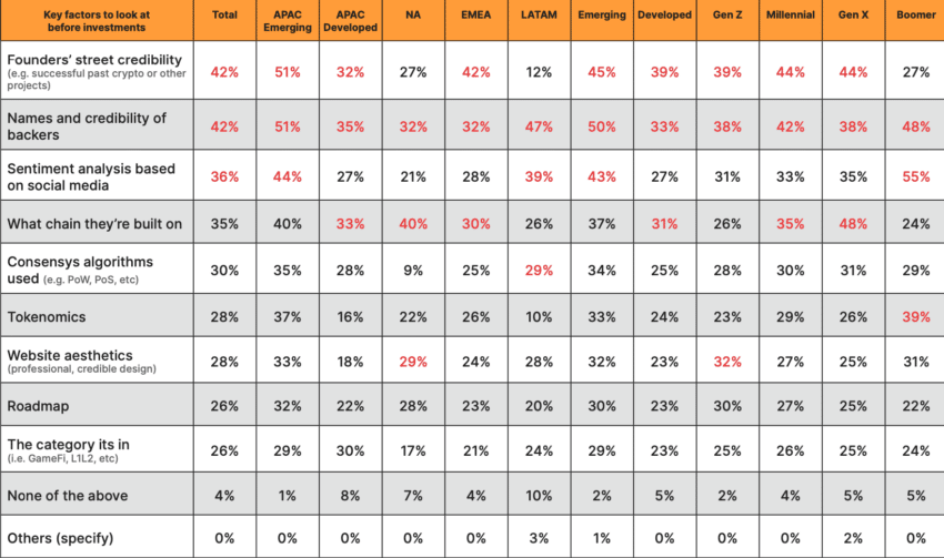 Key Factors to Look at Before Investing (Top 3 Factors From Each Category Highlighted in Red) Source: Bybit