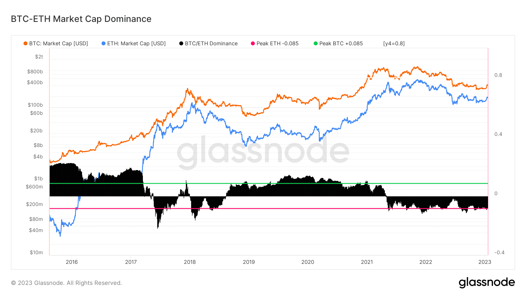 BTC-ETH Market Cap Dominance: (Source: Glassnode)