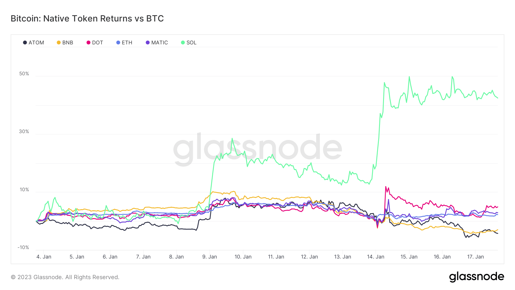 Native Token Returns vs. BTC: (Source: Glassnode)