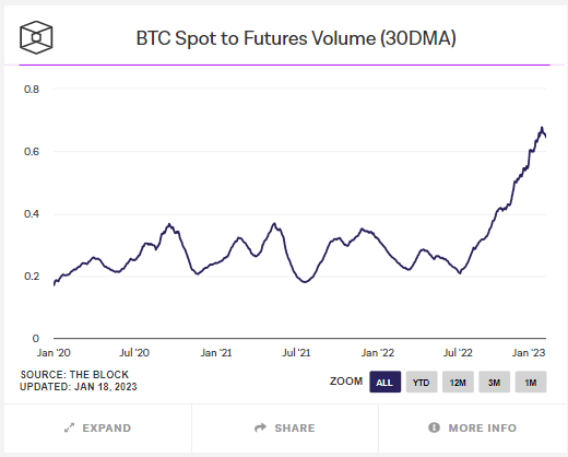 Bitcoin Spot to Futures Volume