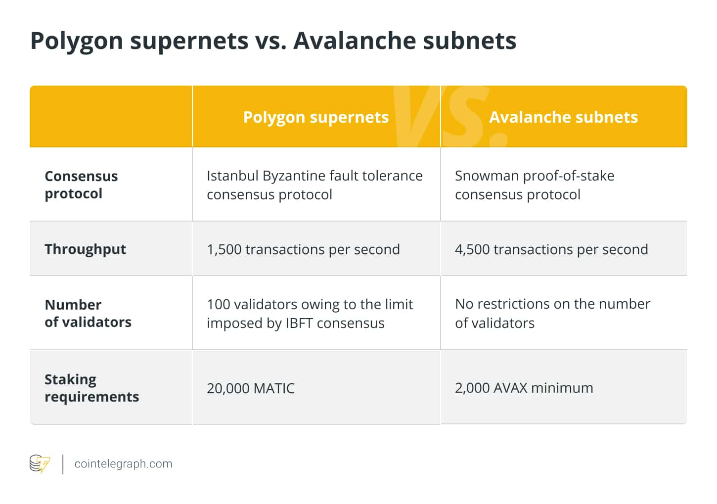 Polygon supernets vs. Avalanche subnets