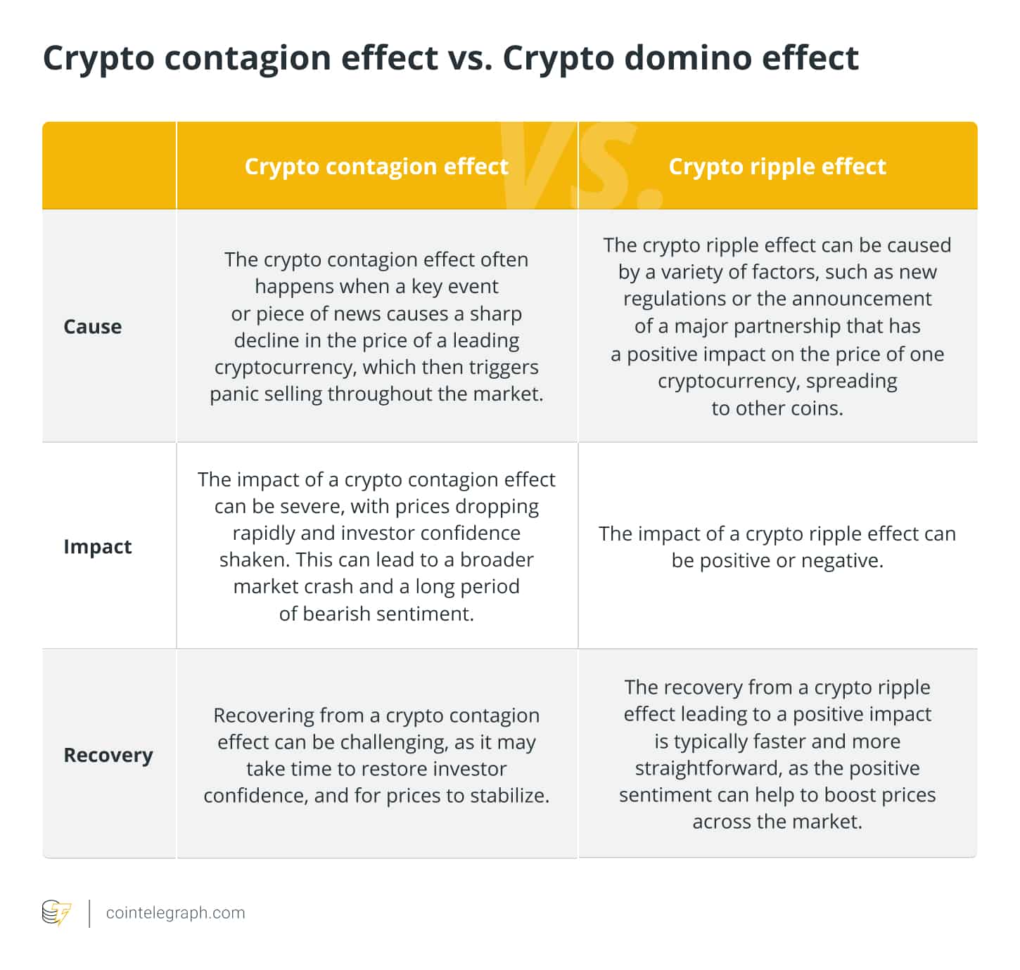 Crypto contagion effect vs. Crypto domino effect