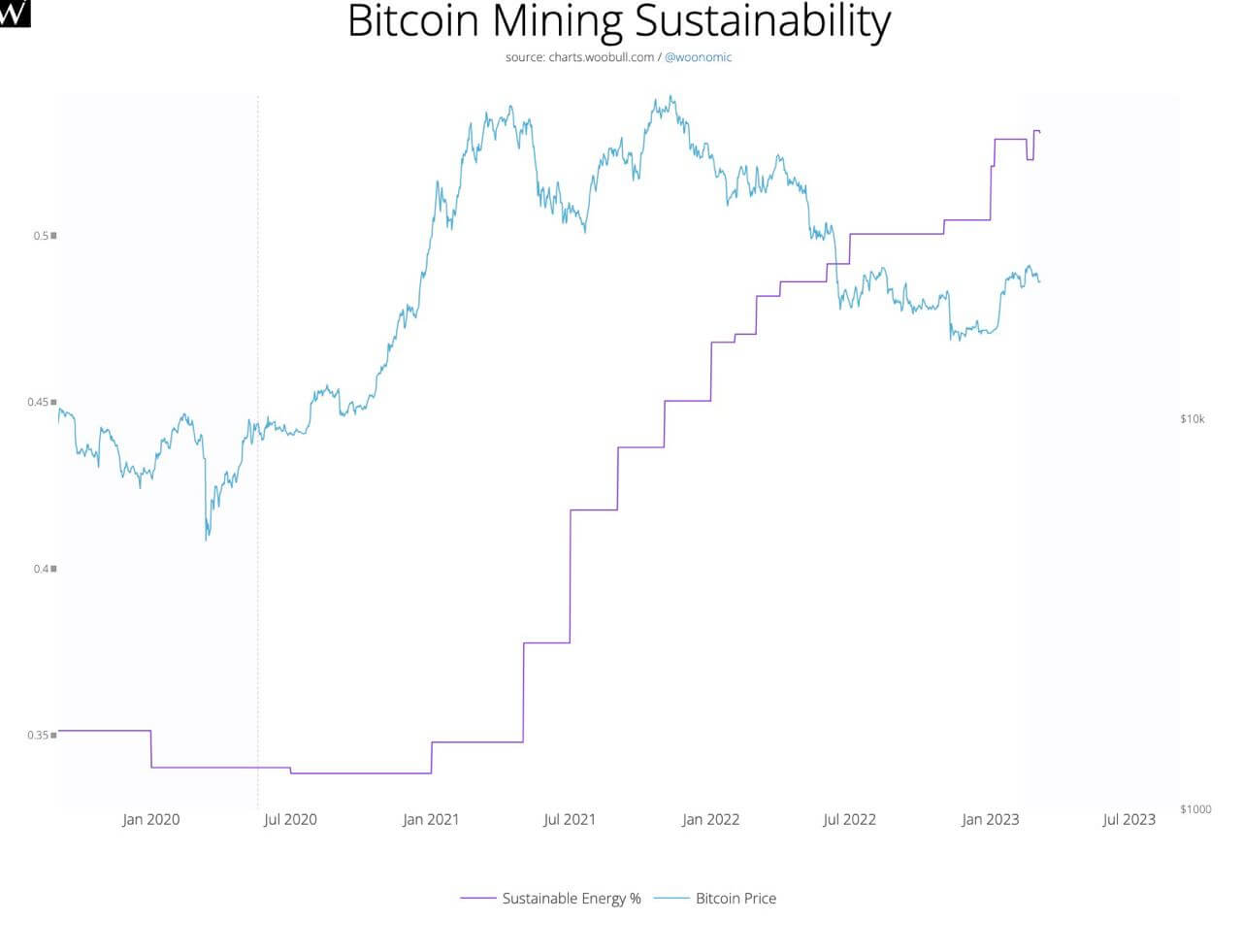 BTC mining sustainability