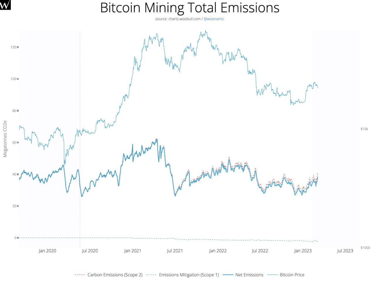 BTC mining total emissions (Source: DSBatten)