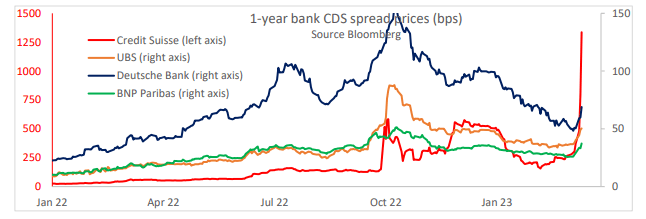 CDS Spreads: Source: Bloomberg)