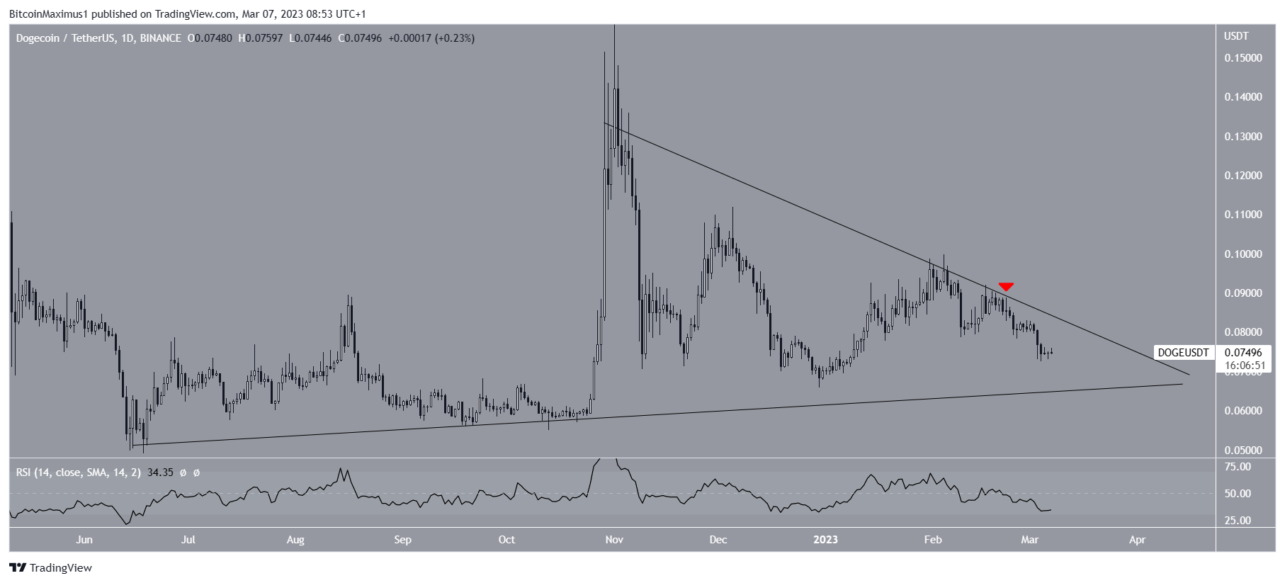 Dogecoin (DOGE) price Triangle Movement