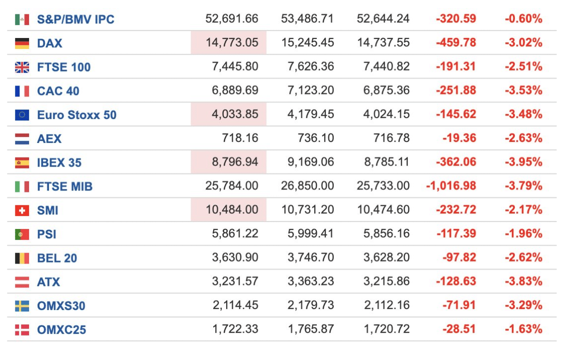European Stocks: (Source: @theirish_man)