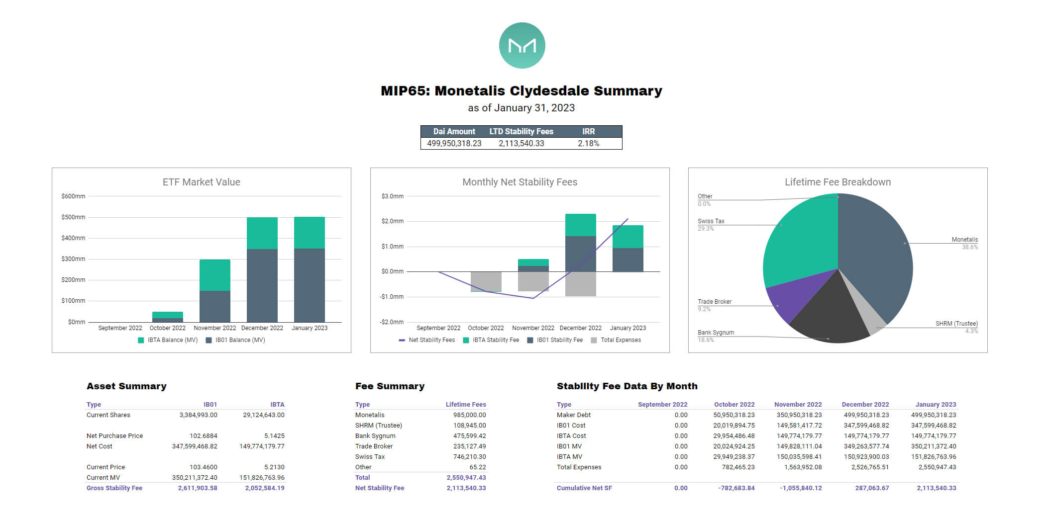 MIP65 Monetails: Clydesale Summary