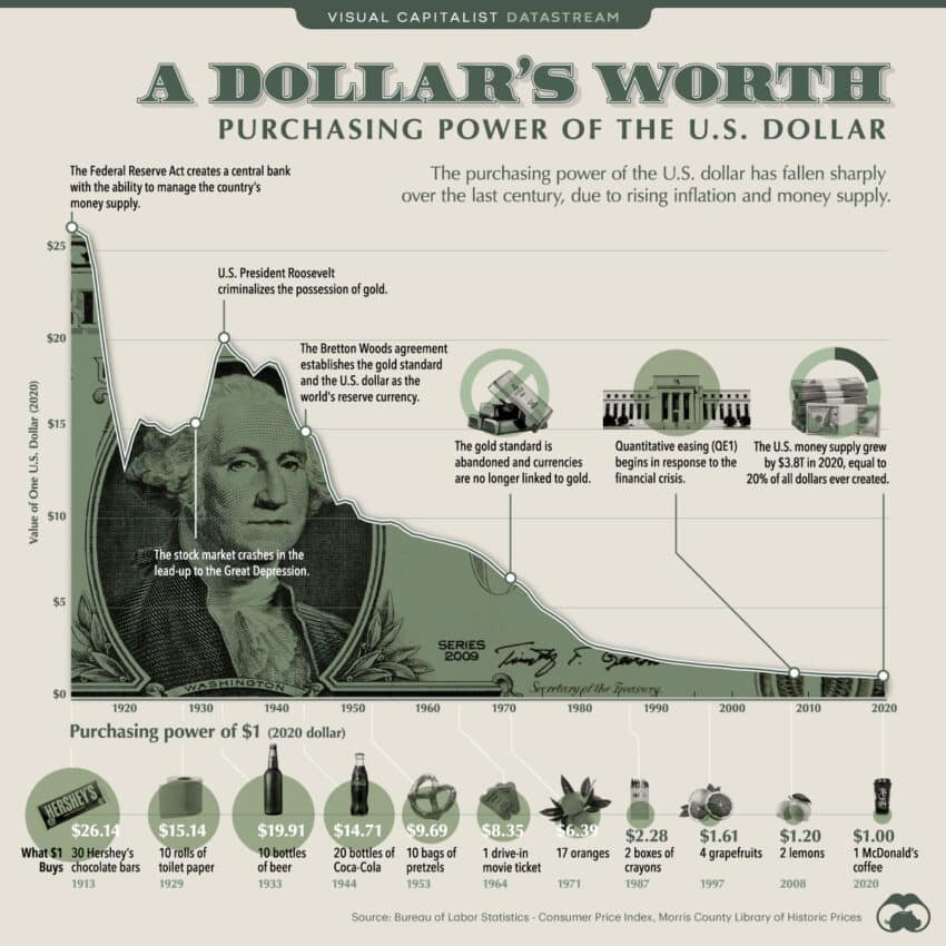 Dollars Worth over the years 