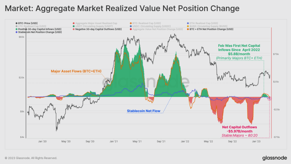 Market aggregrate realized net value position change