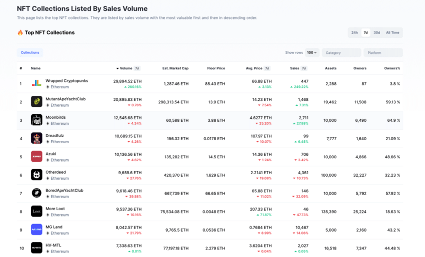 This Week in NFT Sales, Courtesy of CoinMarketCap