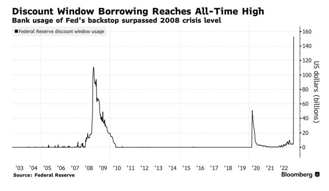 Discount window borrowing reaches all time high