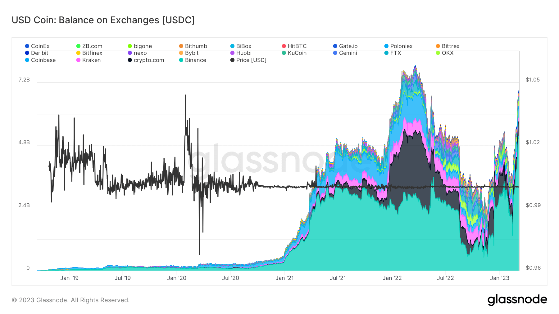 USD Coin balances held on exchanges