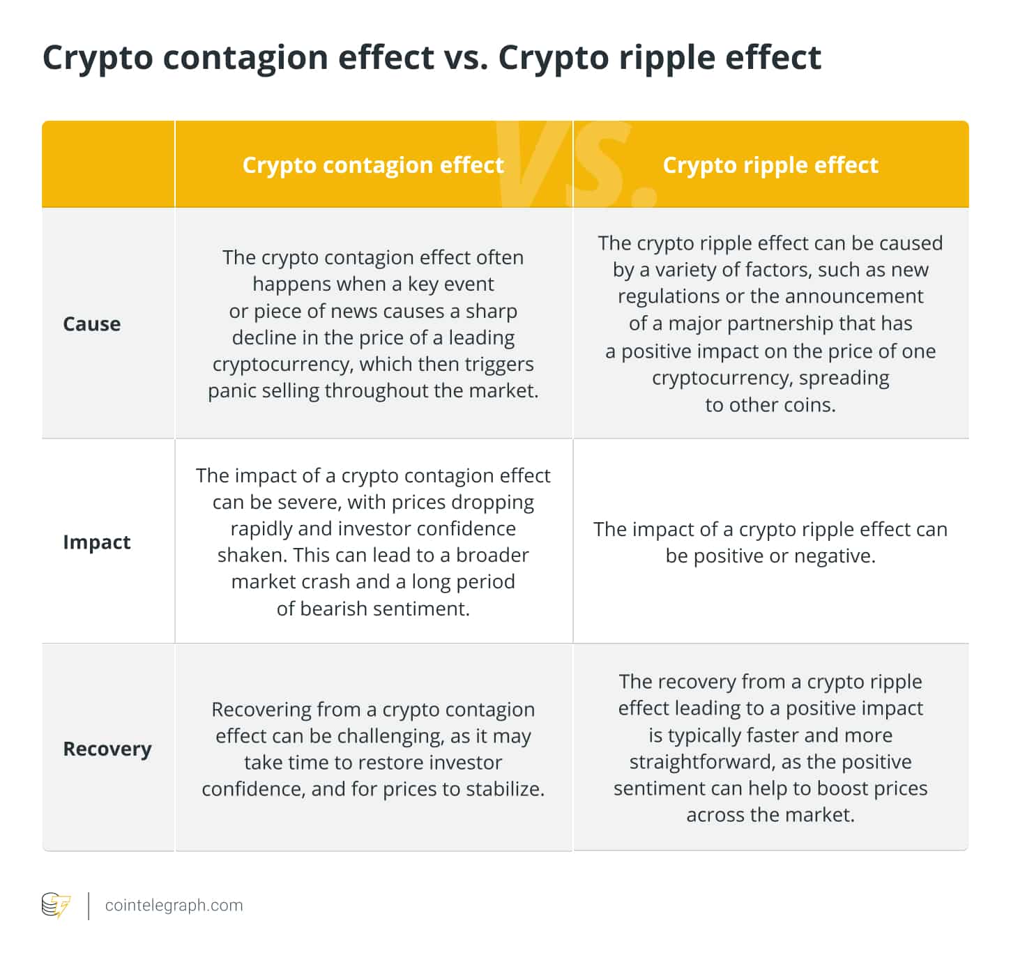Crypto contagion effect vs. Crypto ripple effect
