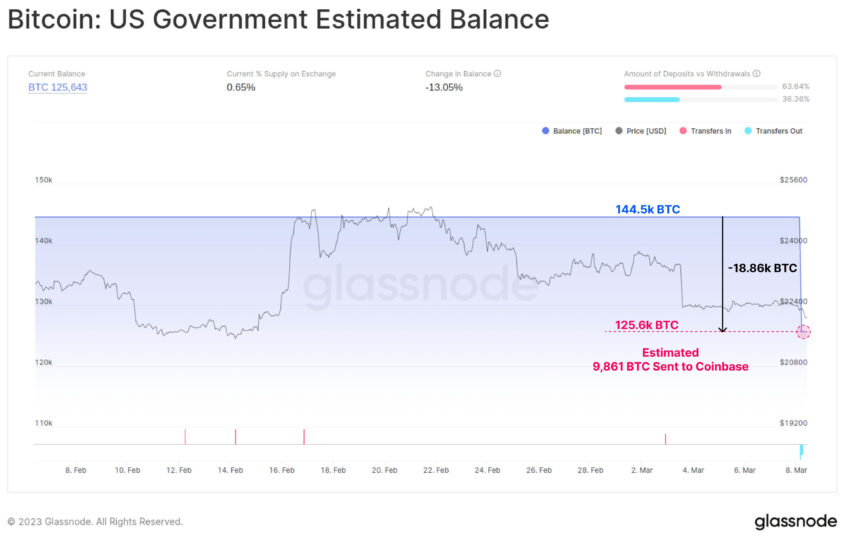 US Govt BTC wallet movements - Glassnode