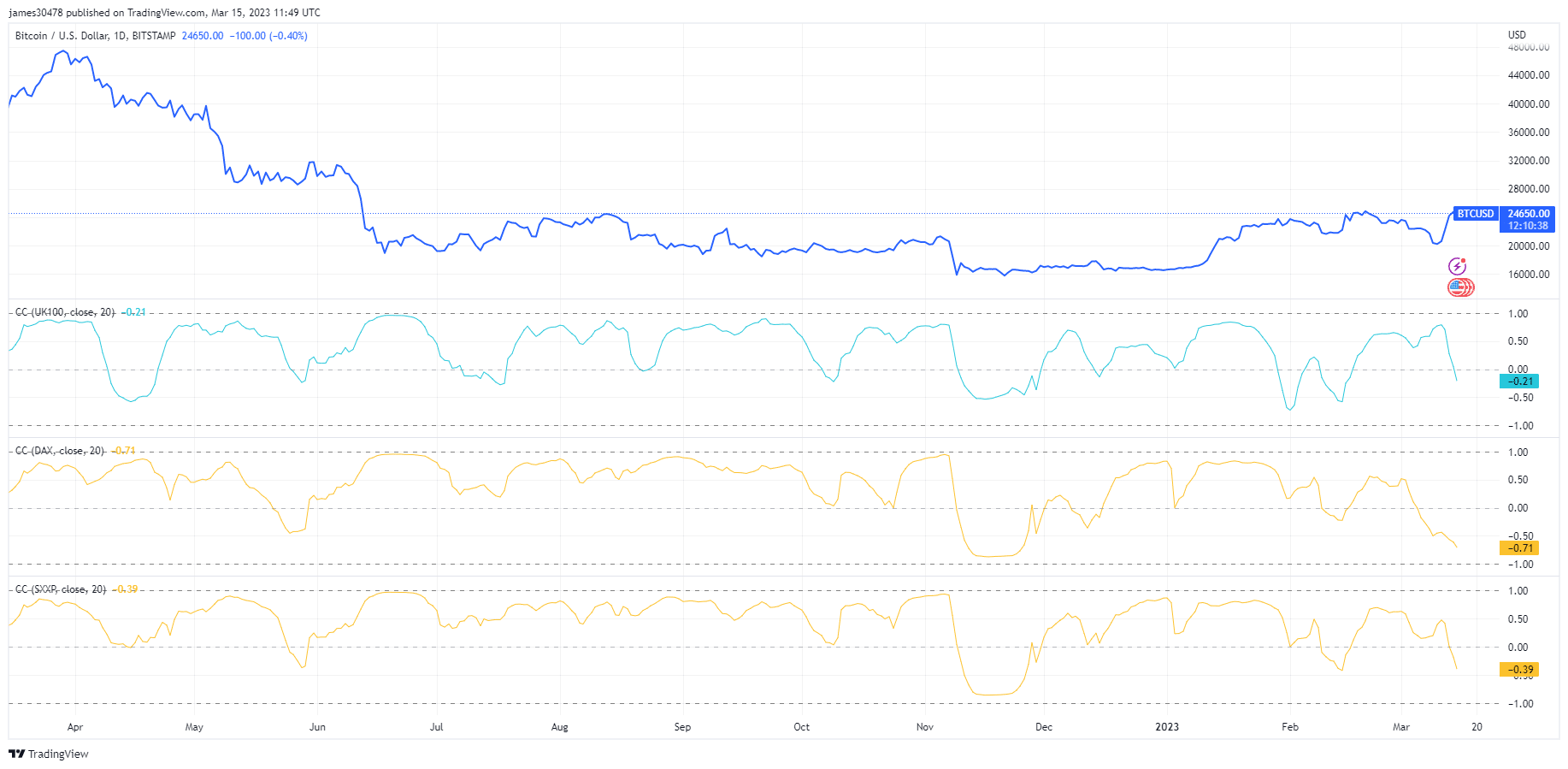 BTC correlation: (Source: Trading View)