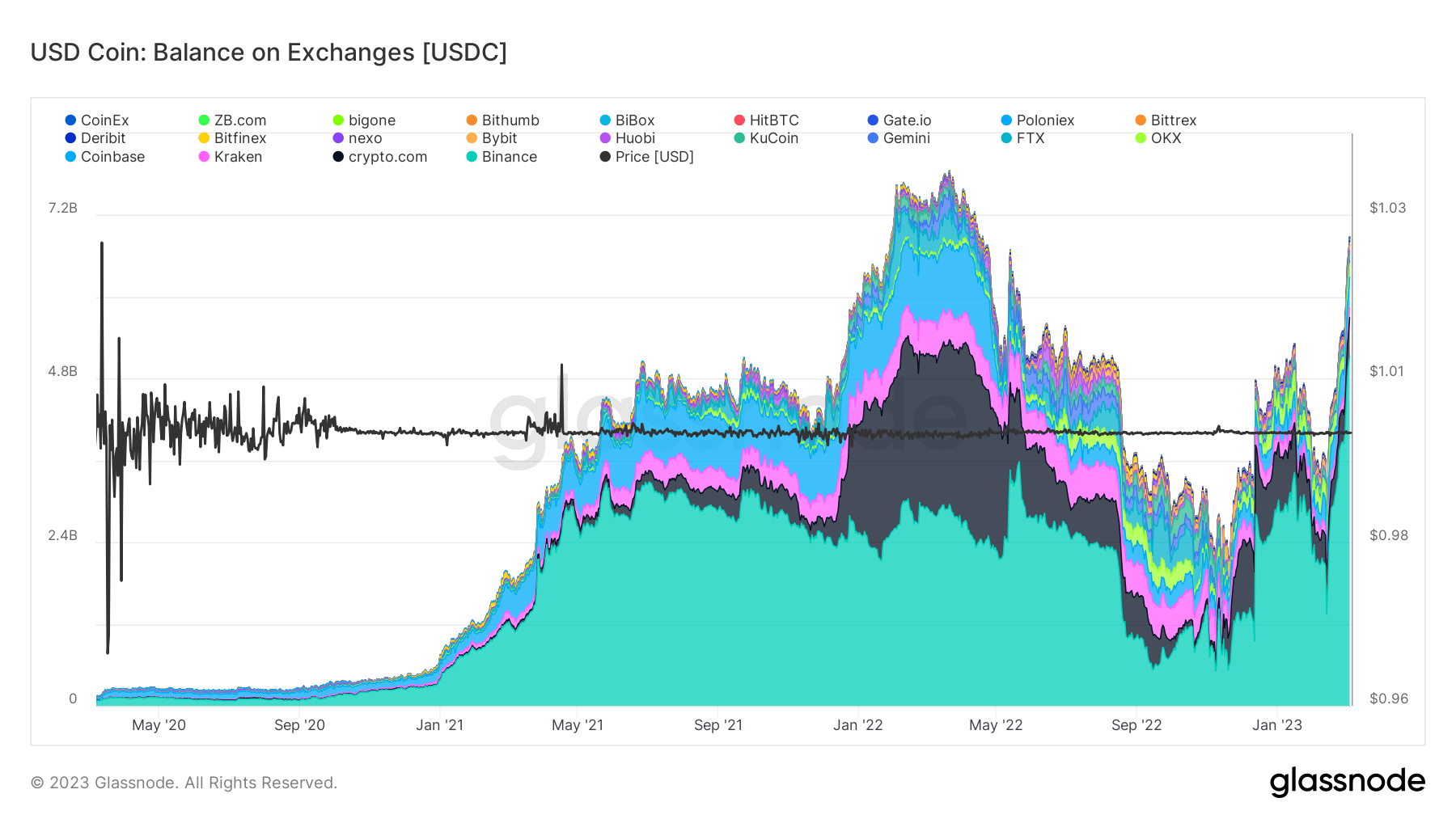USDC balance on exchanges (Source: Glassnode)