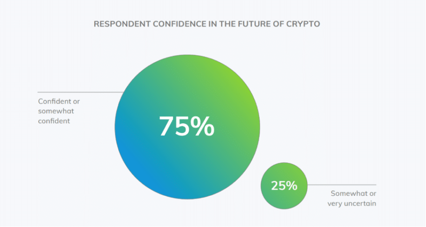 Surveyed Candidates’ Interest in Crypto Source: Paxos’ report