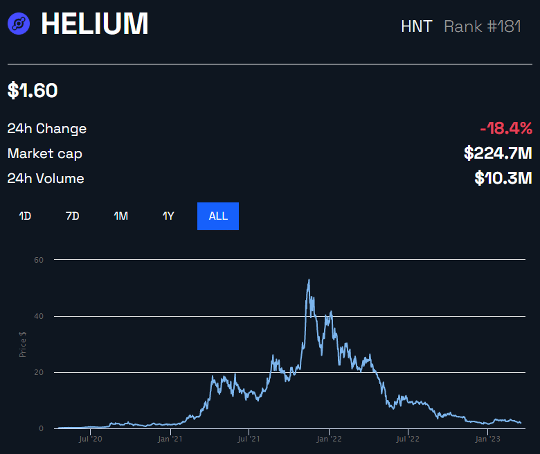 Helium HNT Price Chart by BeInCrypto