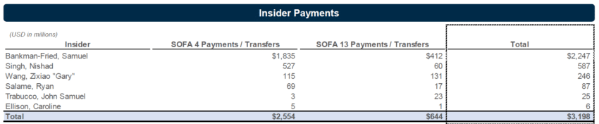 FTX Insider Payments