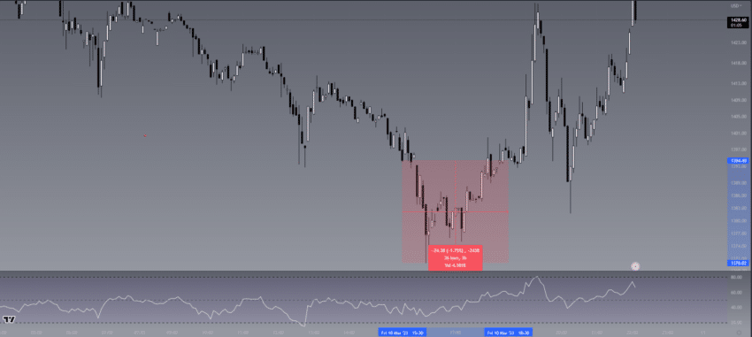 ETH/USD Five Minute Chart
