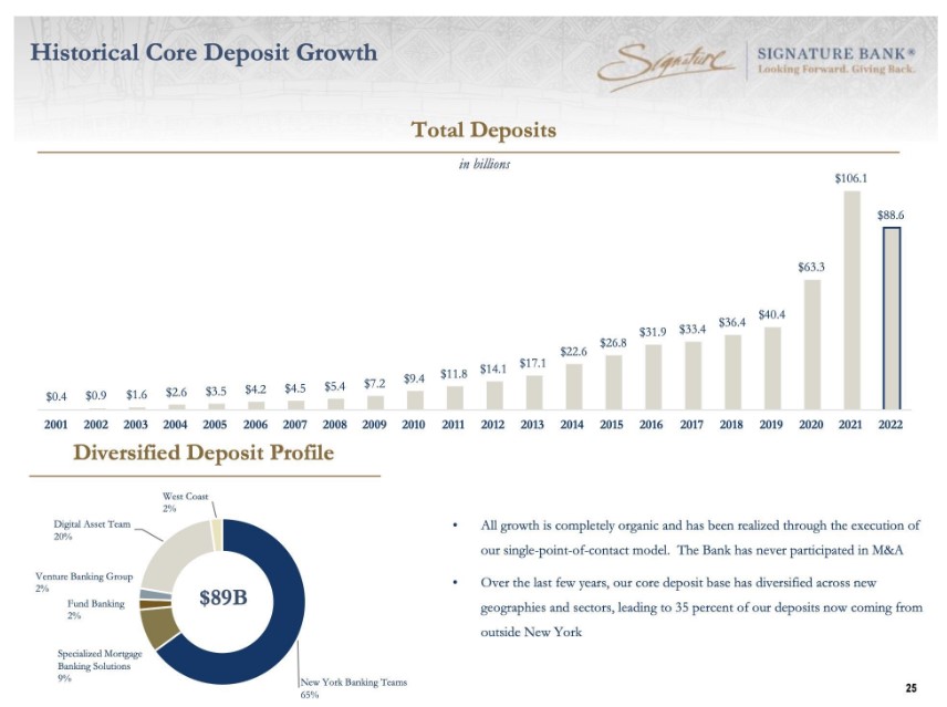 Deposits: (Source: Signature Bank)