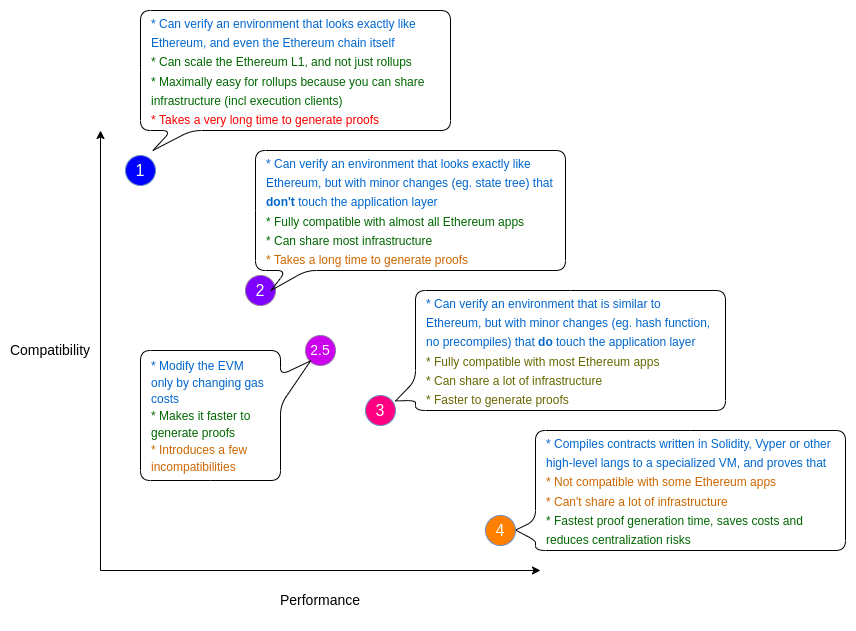 zkEVM types comparison by Vitalik