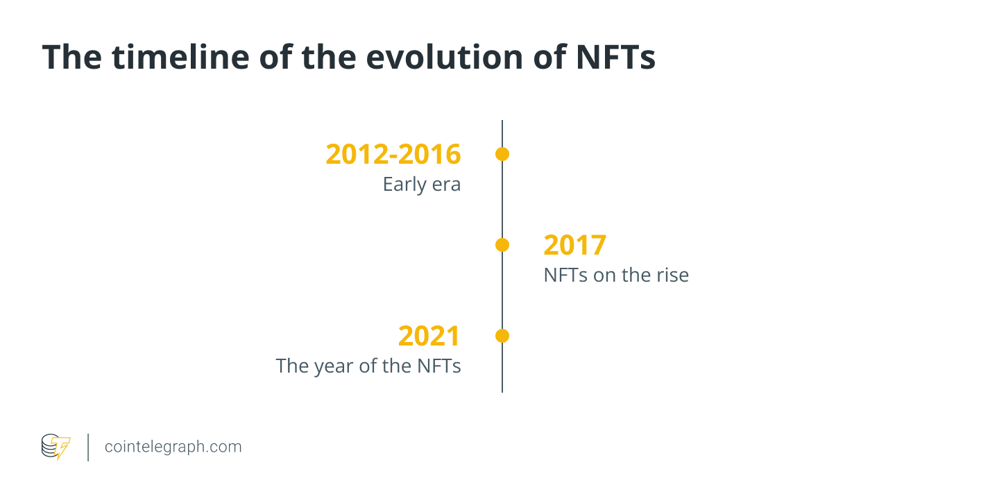 The timeline of the evolution of NFTs