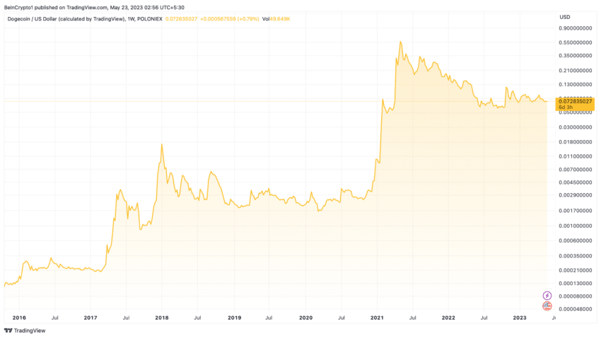 DOGE US Dollar Price Chart