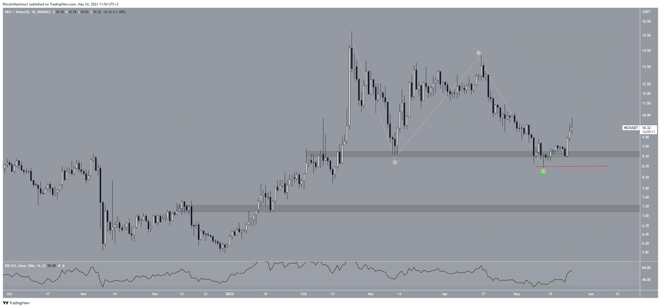 NEO Price Prediction
NEO Price Analysis 
NEO Price Forecast 
NEO Technical Analysis
NEO Bullish