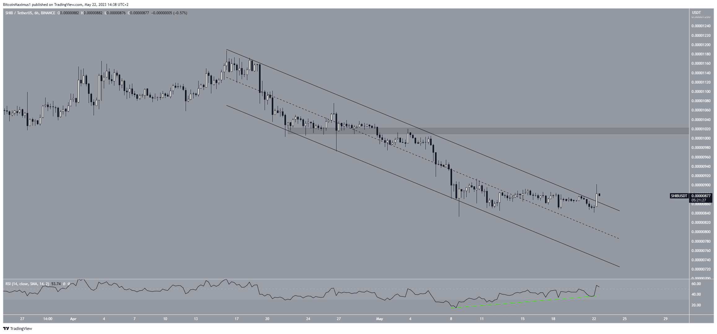 Shiba Inu (SHIB) Price Prediction