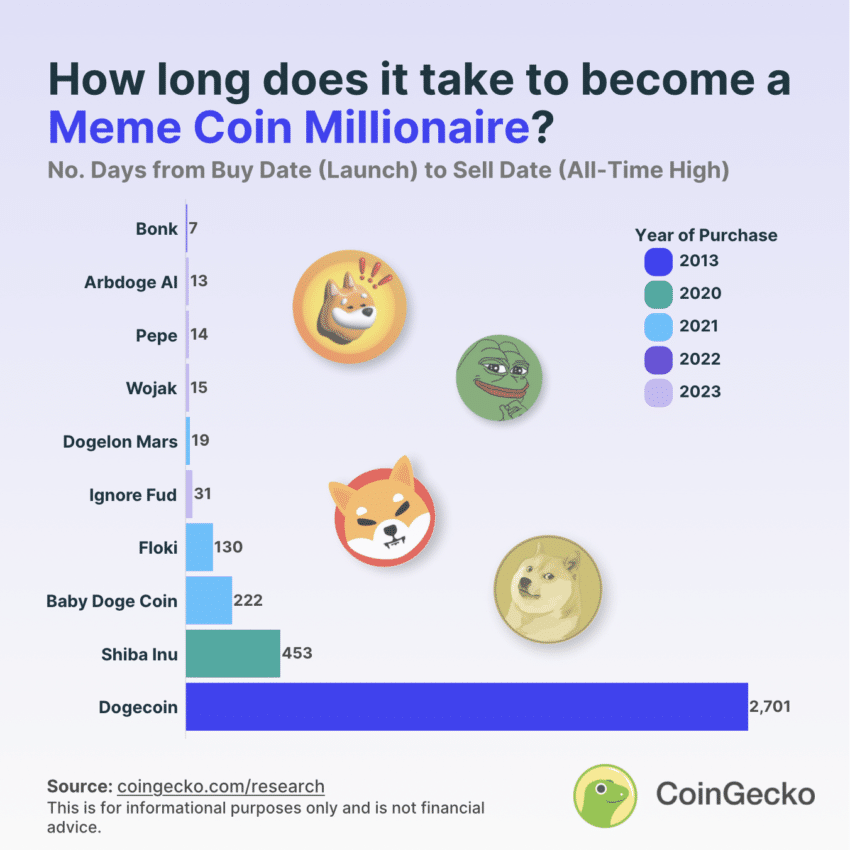 Days to Become a Meme Coin Millionaire
