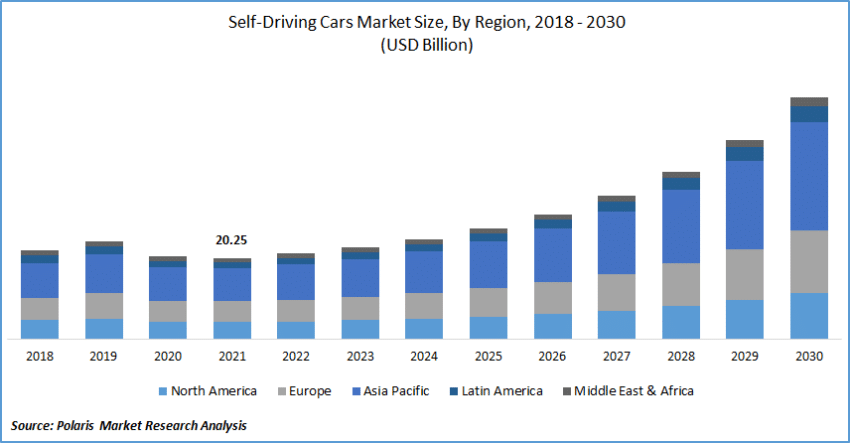 Self-driving cars market size by region 2018-2030
